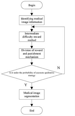 <mark class="highlighted">Medical Image Segmentation</mark> Algorithm for Three-Dimensional Multimodal Using Deep Reinforcement Learning and Big Data Analytics